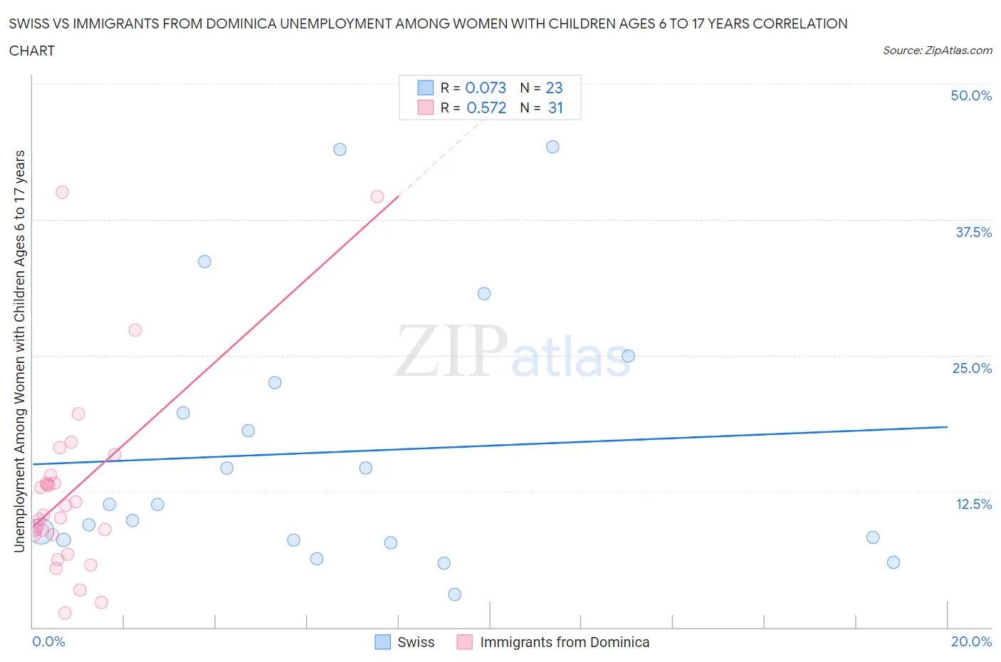 Swiss vs Immigrants from Dominica Unemployment Among Women with Children Ages 6 to 17 years