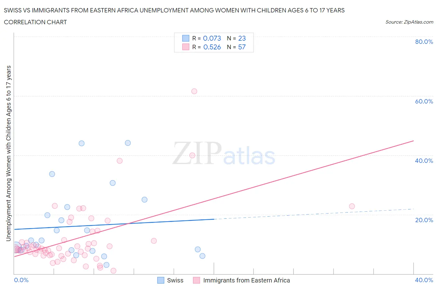 Swiss vs Immigrants from Eastern Africa Unemployment Among Women with Children Ages 6 to 17 years