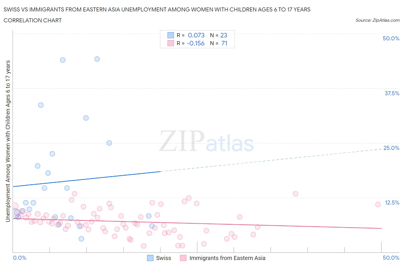 Swiss vs Immigrants from Eastern Asia Unemployment Among Women with Children Ages 6 to 17 years