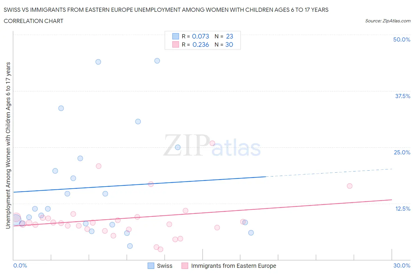 Swiss vs Immigrants from Eastern Europe Unemployment Among Women with Children Ages 6 to 17 years
