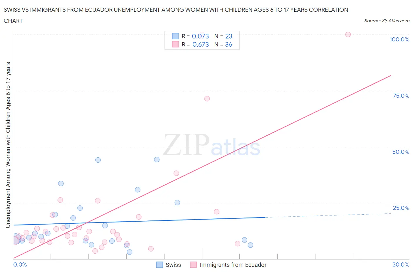Swiss vs Immigrants from Ecuador Unemployment Among Women with Children Ages 6 to 17 years