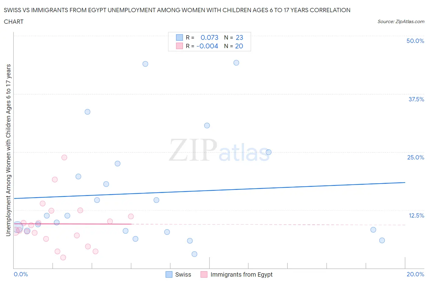 Swiss vs Immigrants from Egypt Unemployment Among Women with Children Ages 6 to 17 years