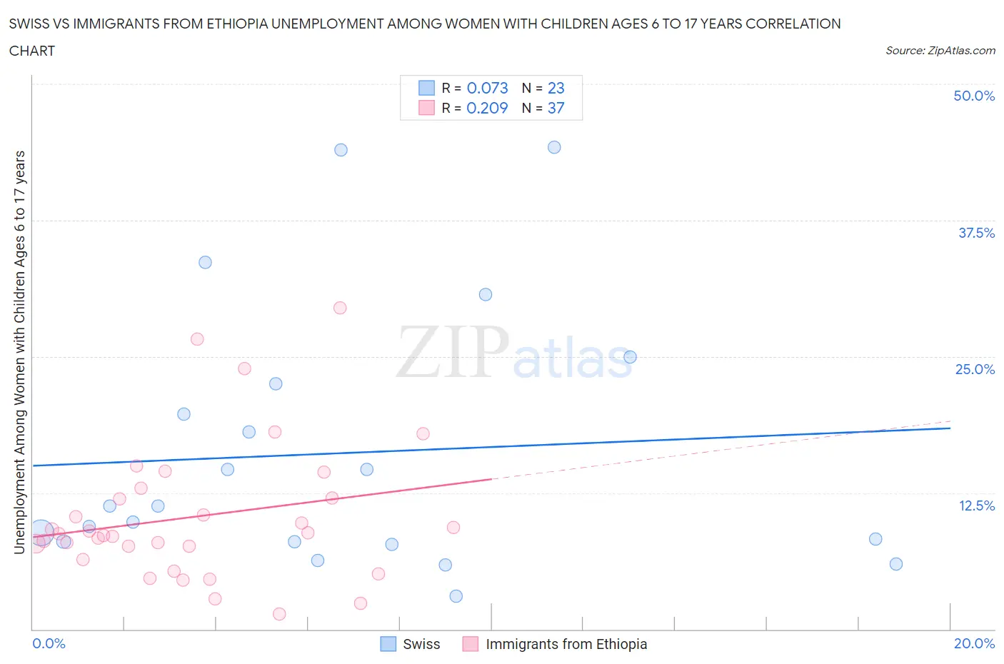 Swiss vs Immigrants from Ethiopia Unemployment Among Women with Children Ages 6 to 17 years