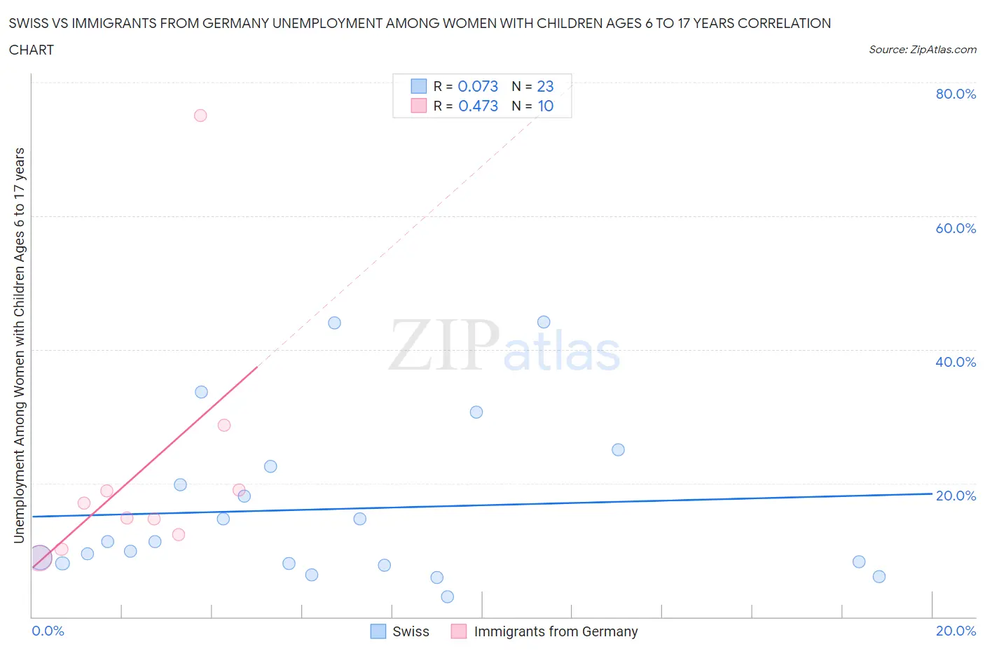 Swiss vs Immigrants from Germany Unemployment Among Women with Children Ages 6 to 17 years