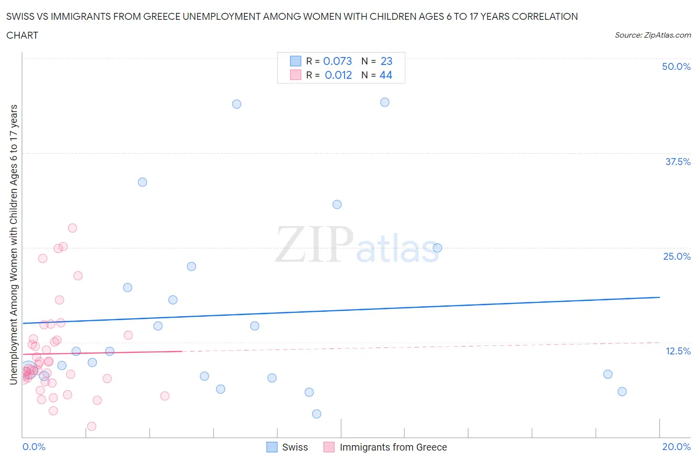 Swiss vs Immigrants from Greece Unemployment Among Women with Children Ages 6 to 17 years