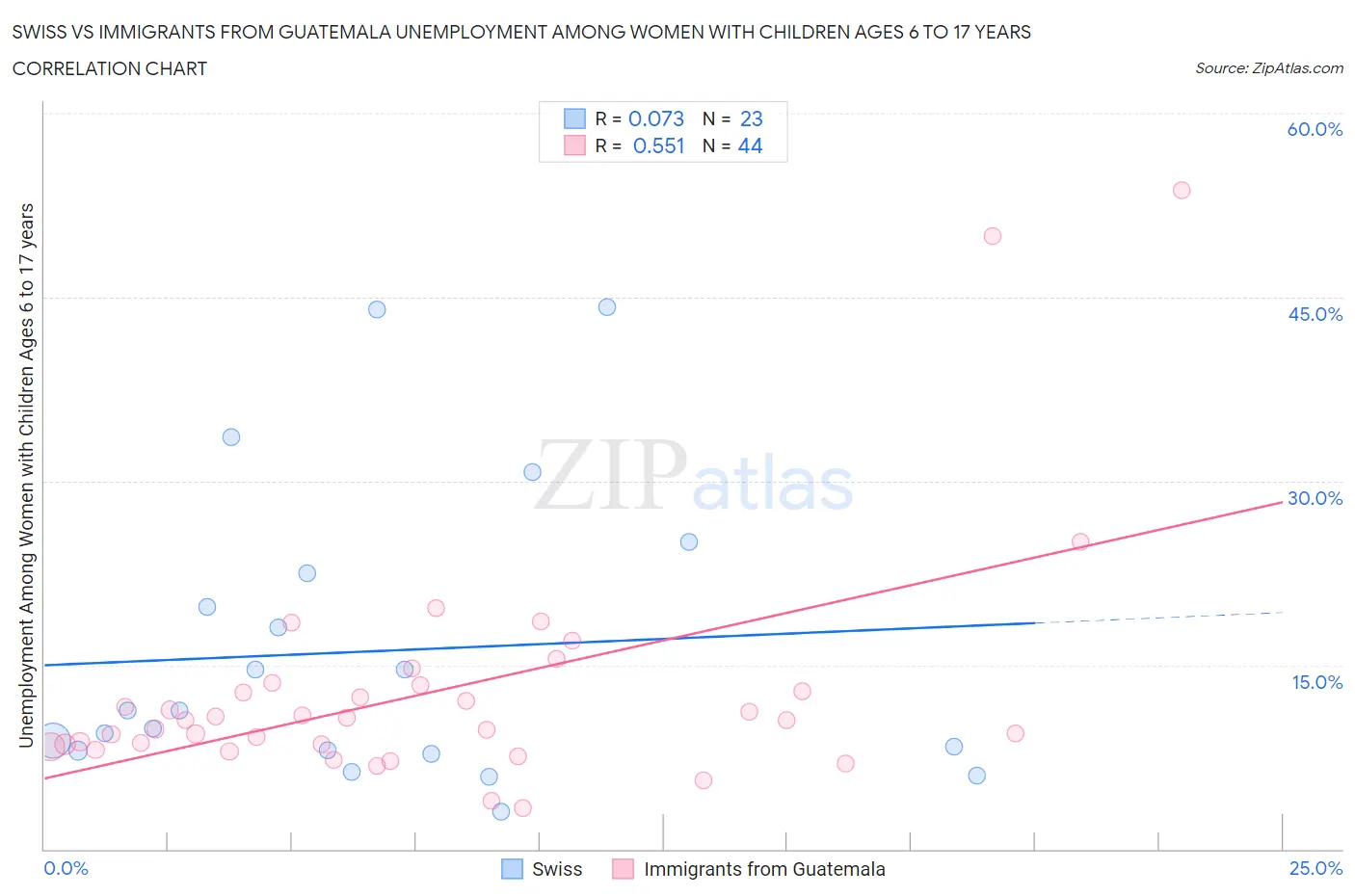 Swiss vs Immigrants from Guatemala Unemployment Among Women with Children Ages 6 to 17 years