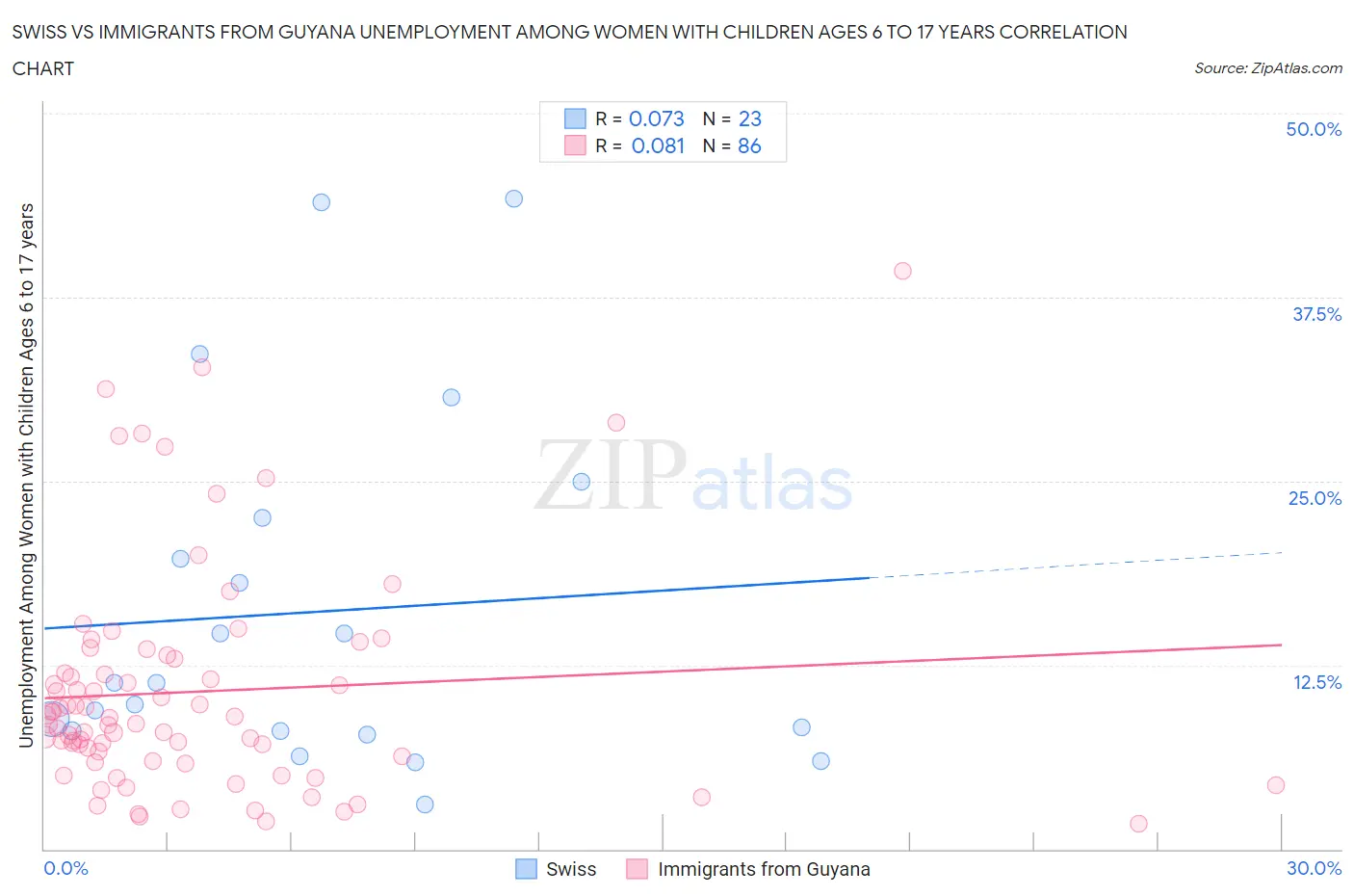 Swiss vs Immigrants from Guyana Unemployment Among Women with Children Ages 6 to 17 years
