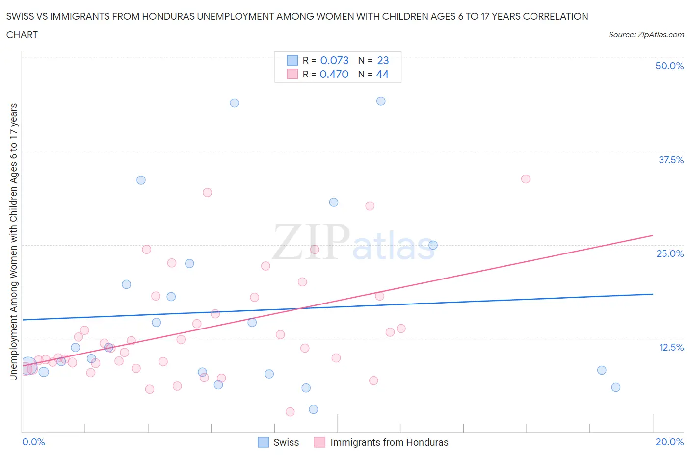Swiss vs Immigrants from Honduras Unemployment Among Women with Children Ages 6 to 17 years