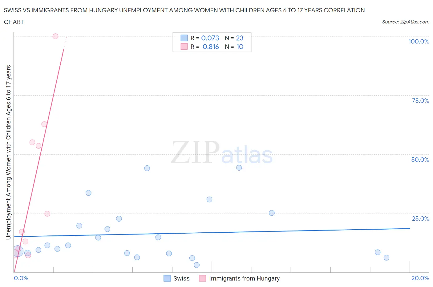 Swiss vs Immigrants from Hungary Unemployment Among Women with Children Ages 6 to 17 years