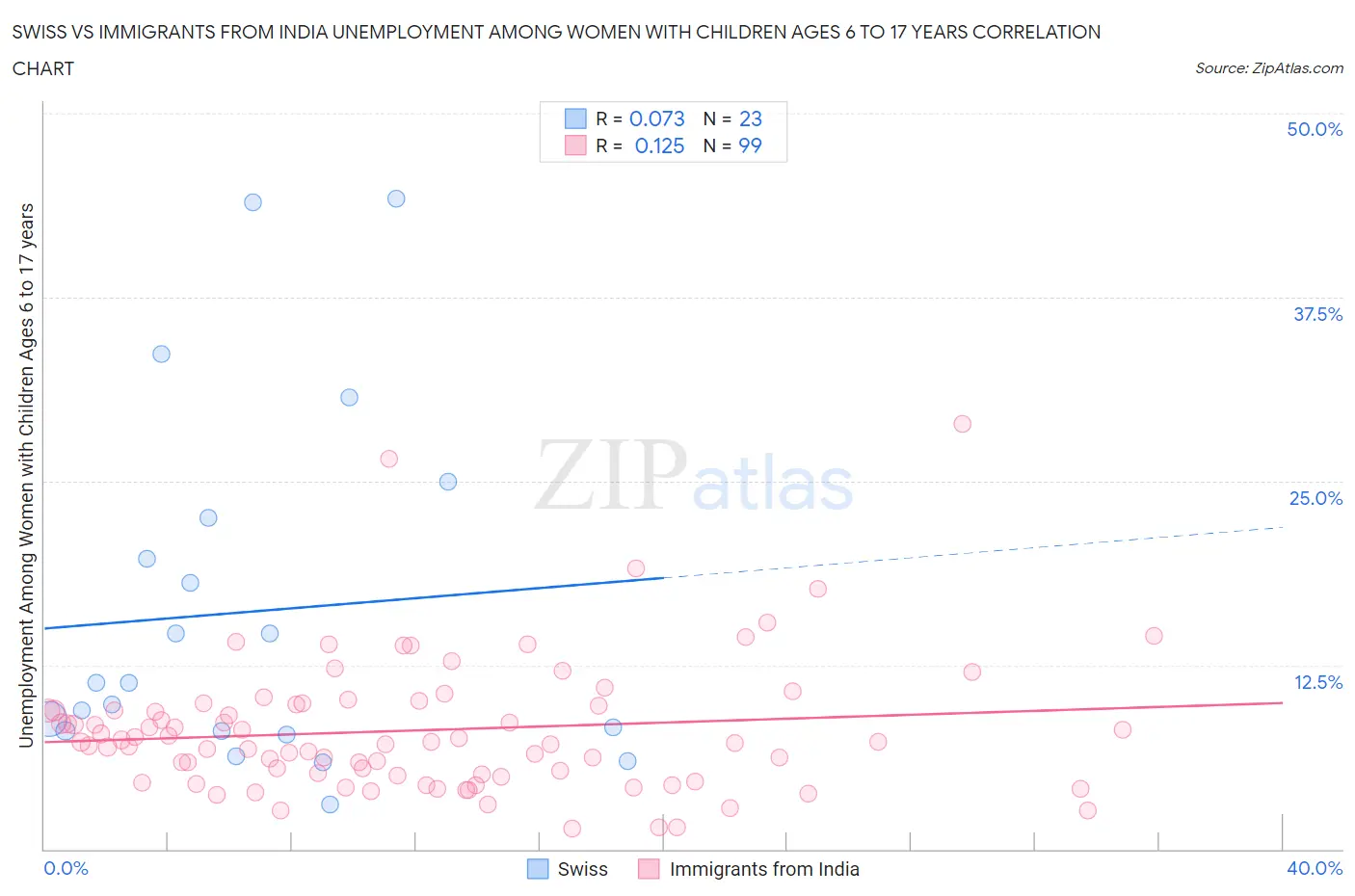 Swiss vs Immigrants from India Unemployment Among Women with Children Ages 6 to 17 years