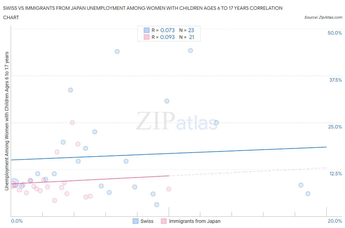 Swiss vs Immigrants from Japan Unemployment Among Women with Children Ages 6 to 17 years