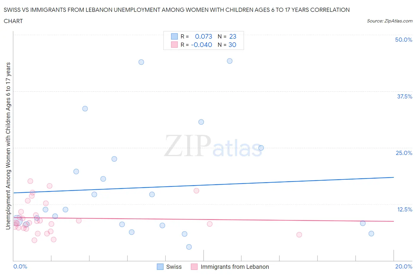 Swiss vs Immigrants from Lebanon Unemployment Among Women with Children Ages 6 to 17 years