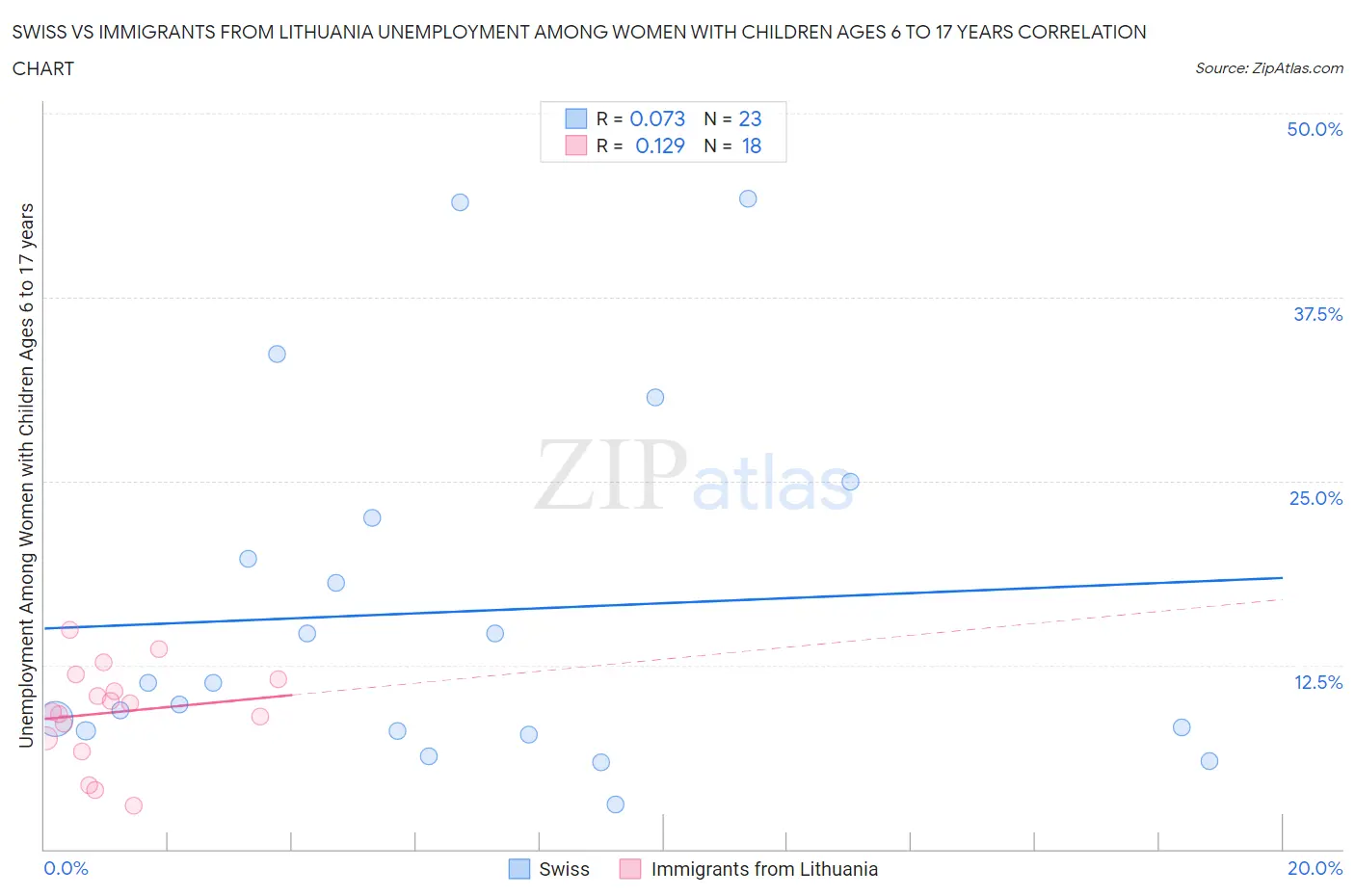 Swiss vs Immigrants from Lithuania Unemployment Among Women with Children Ages 6 to 17 years