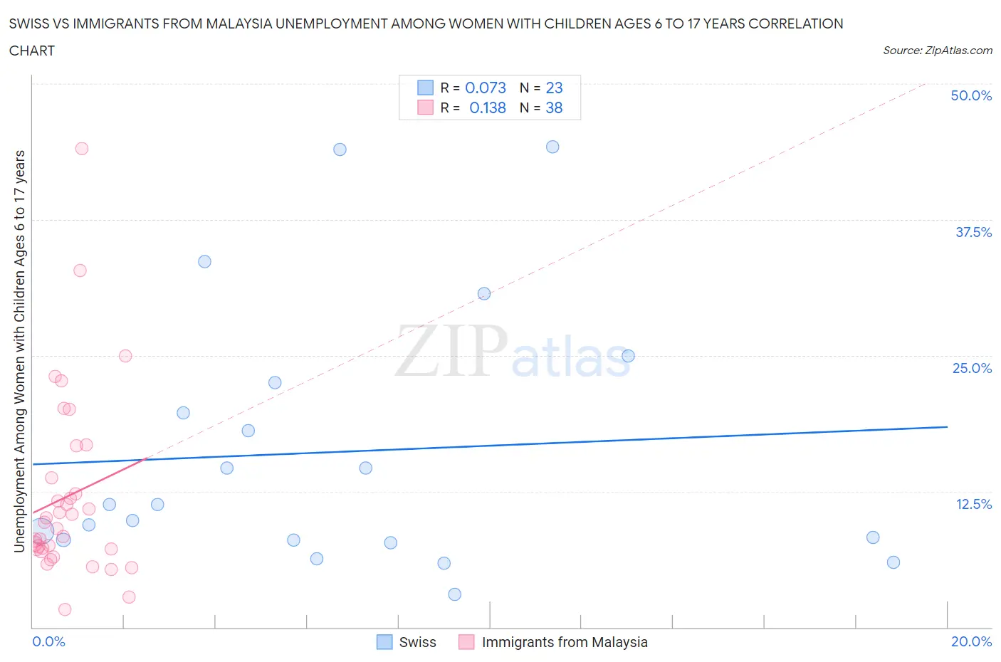 Swiss vs Immigrants from Malaysia Unemployment Among Women with Children Ages 6 to 17 years