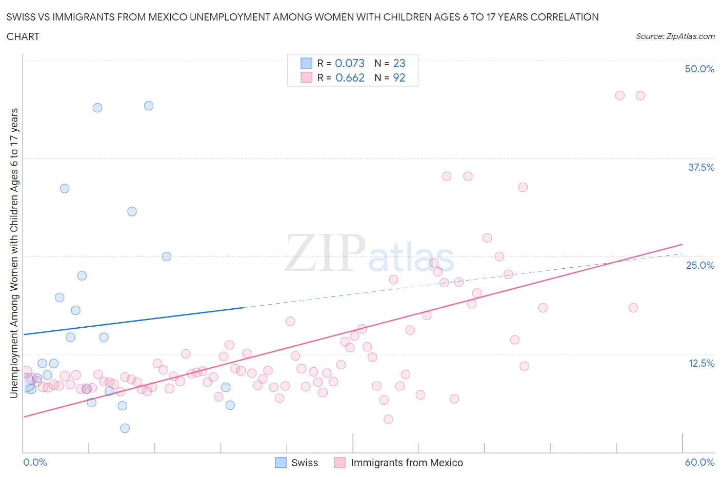 Swiss vs Immigrants from Mexico Unemployment Among Women with Children Ages 6 to 17 years