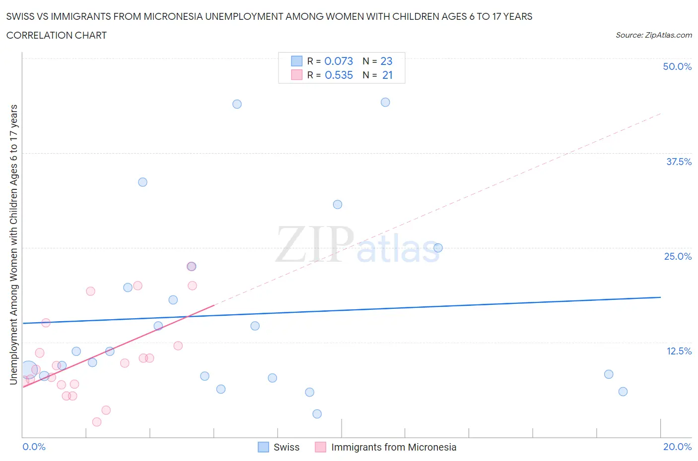 Swiss vs Immigrants from Micronesia Unemployment Among Women with Children Ages 6 to 17 years