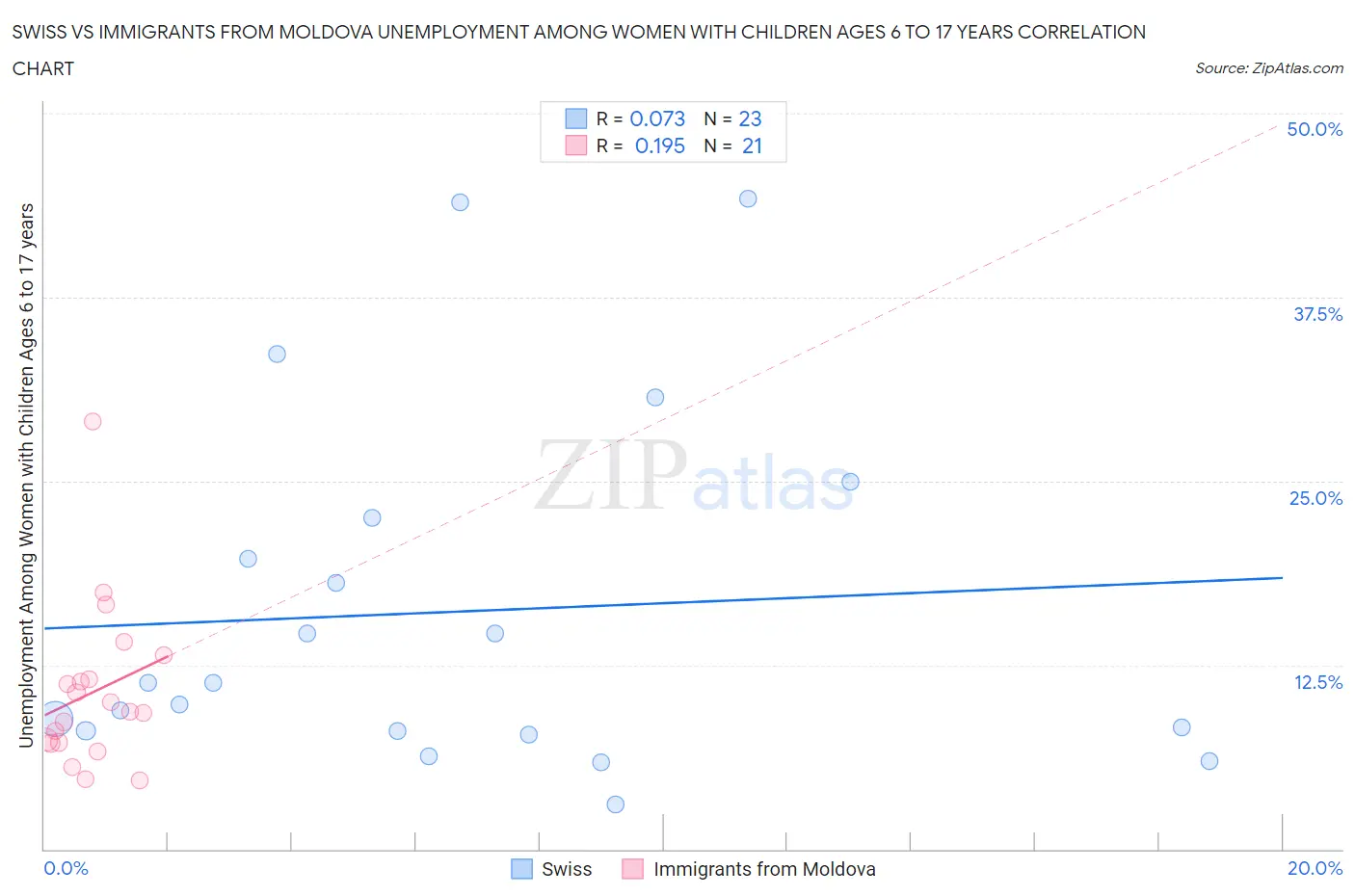 Swiss vs Immigrants from Moldova Unemployment Among Women with Children Ages 6 to 17 years