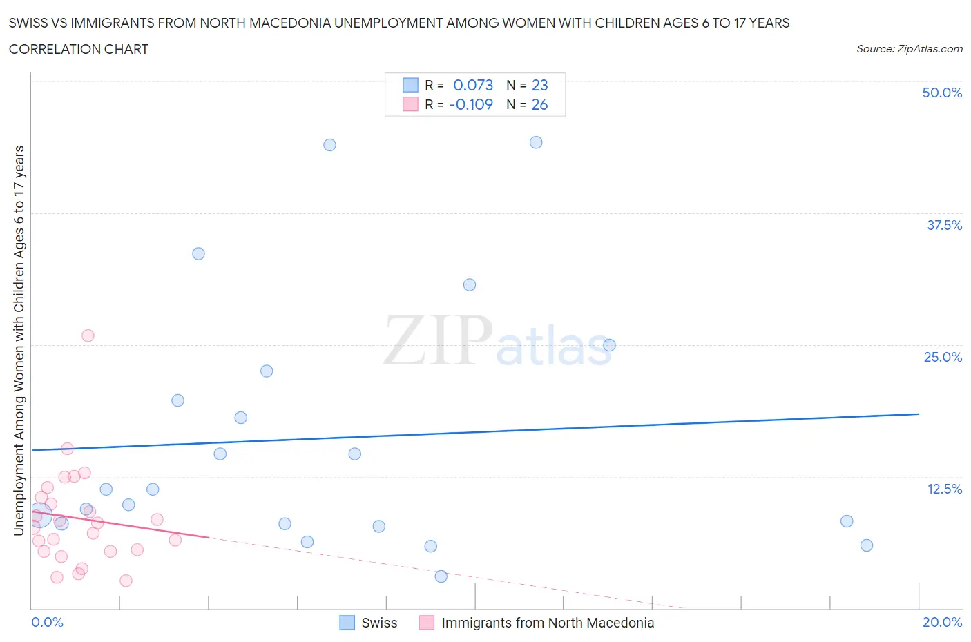 Swiss vs Immigrants from North Macedonia Unemployment Among Women with Children Ages 6 to 17 years