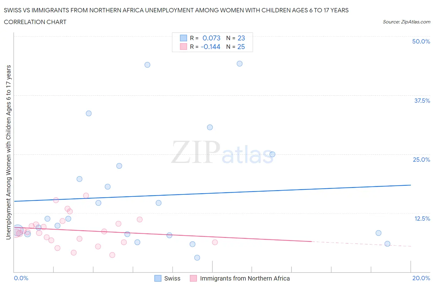 Swiss vs Immigrants from Northern Africa Unemployment Among Women with Children Ages 6 to 17 years