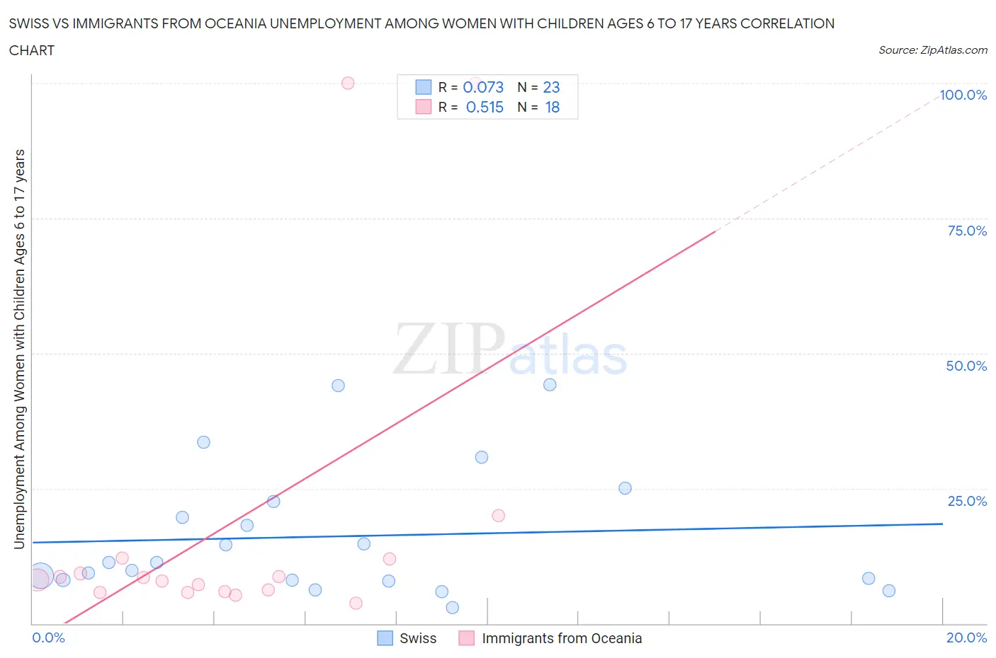 Swiss vs Immigrants from Oceania Unemployment Among Women with Children Ages 6 to 17 years