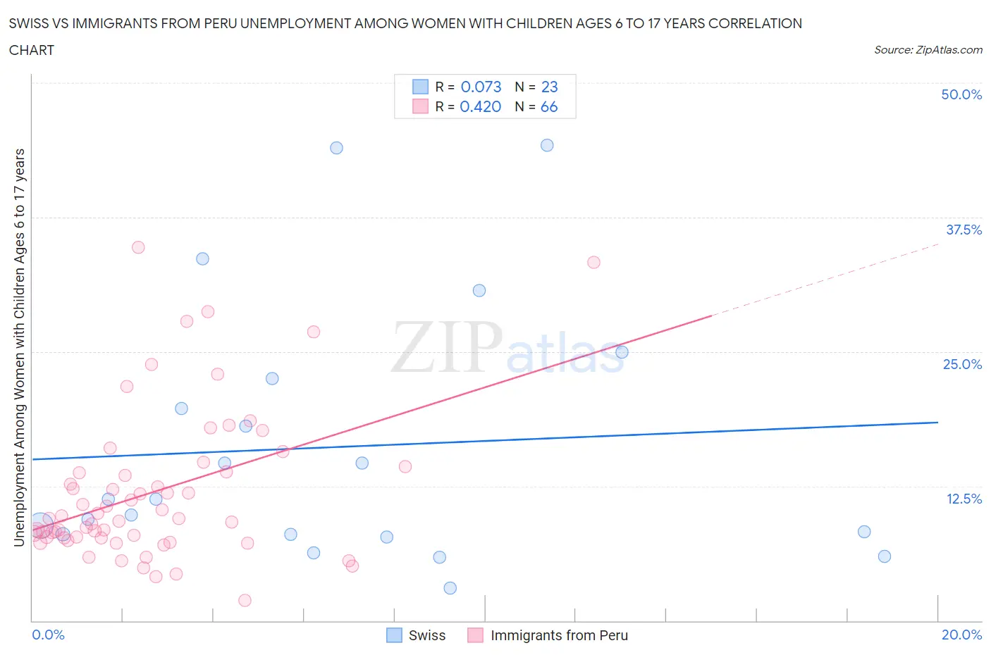 Swiss vs Immigrants from Peru Unemployment Among Women with Children Ages 6 to 17 years