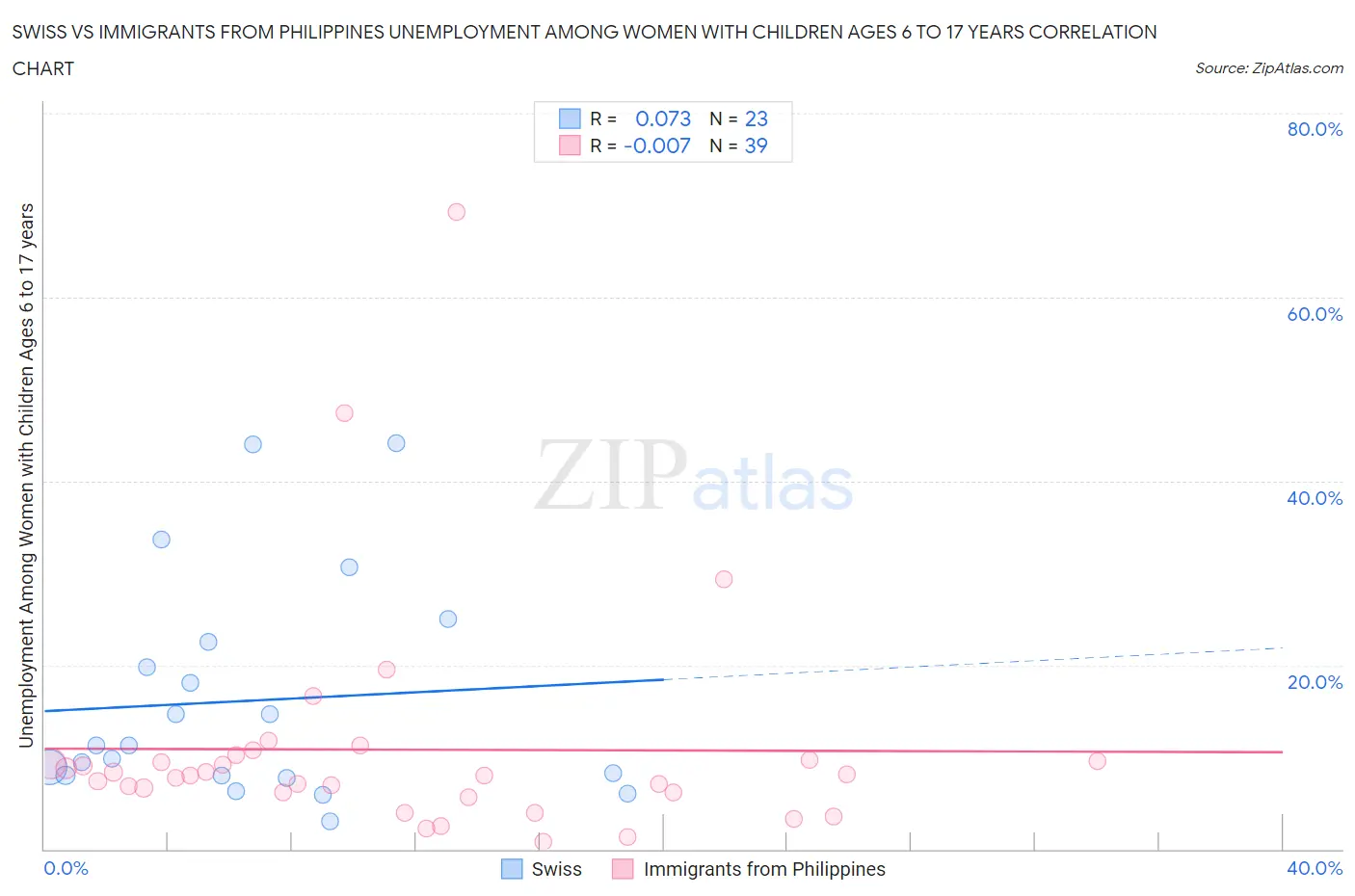 Swiss vs Immigrants from Philippines Unemployment Among Women with Children Ages 6 to 17 years