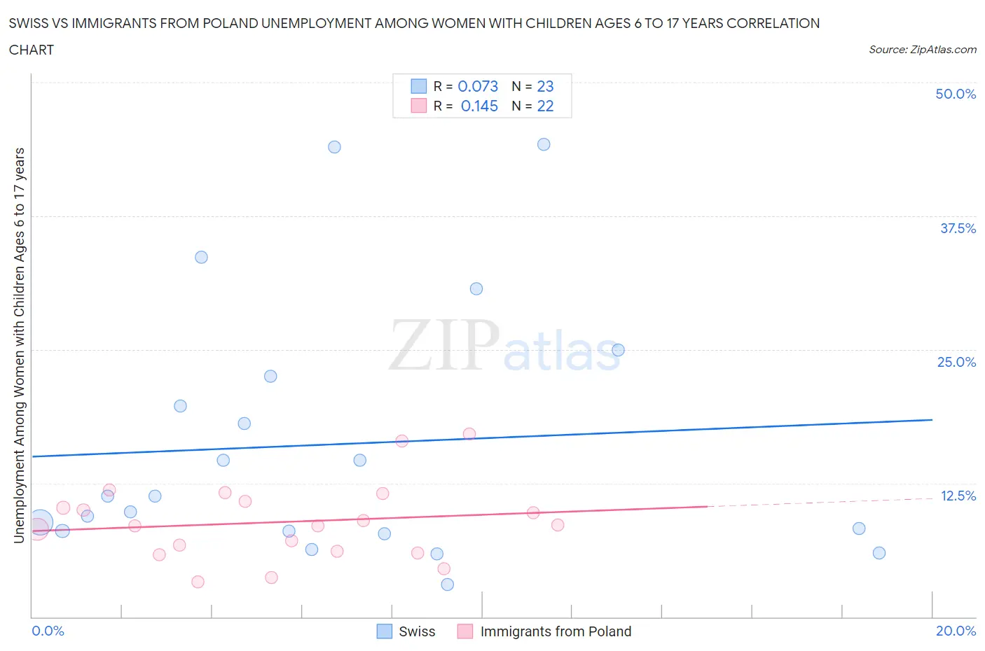 Swiss vs Immigrants from Poland Unemployment Among Women with Children Ages 6 to 17 years