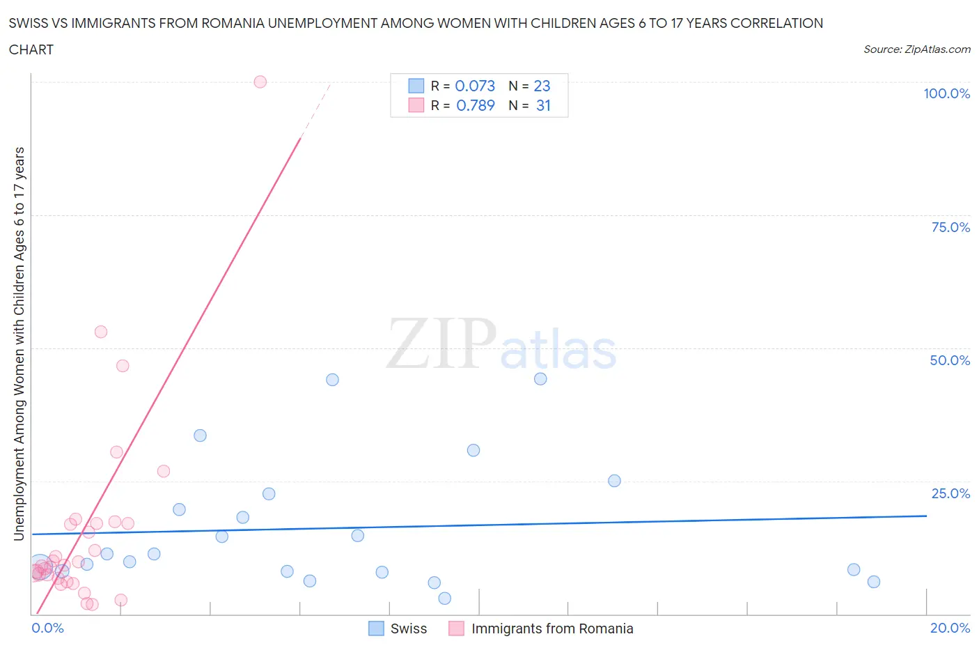 Swiss vs Immigrants from Romania Unemployment Among Women with Children Ages 6 to 17 years