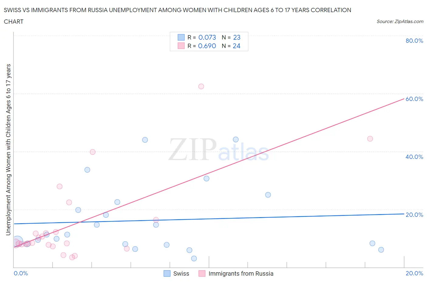 Swiss vs Immigrants from Russia Unemployment Among Women with Children Ages 6 to 17 years