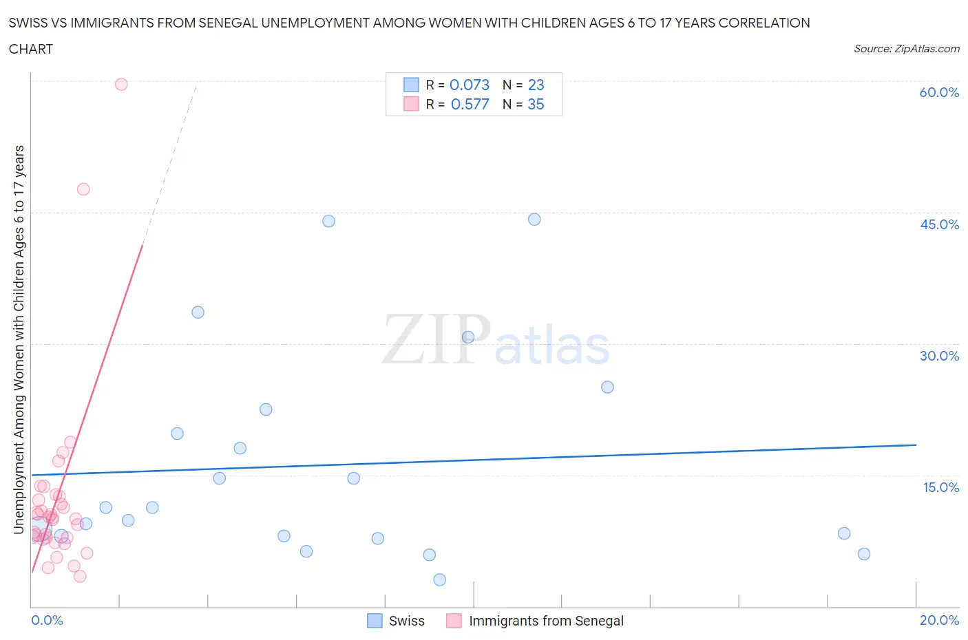 Swiss vs Immigrants from Senegal Unemployment Among Women with Children Ages 6 to 17 years