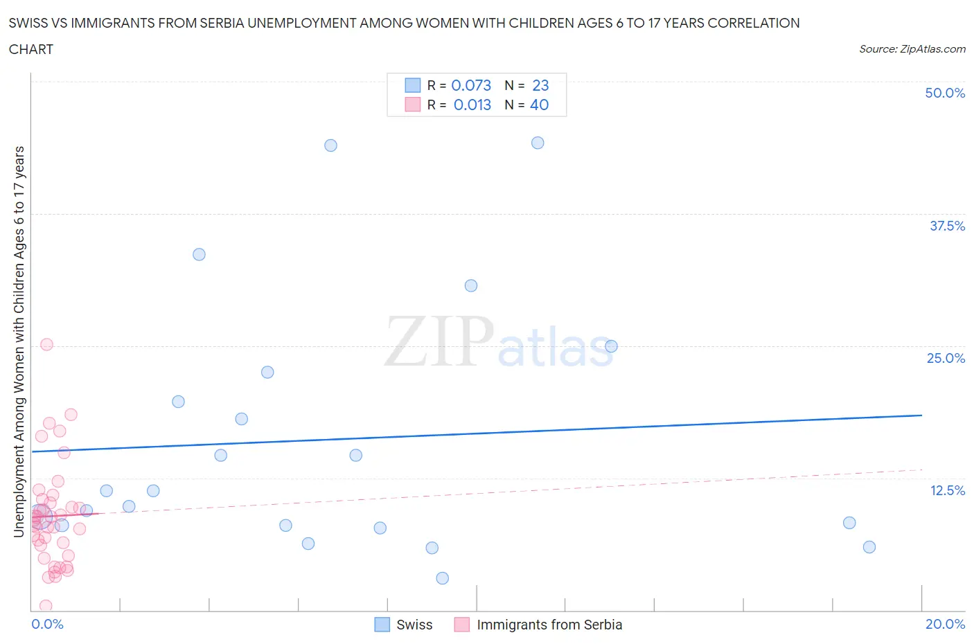 Swiss vs Immigrants from Serbia Unemployment Among Women with Children Ages 6 to 17 years