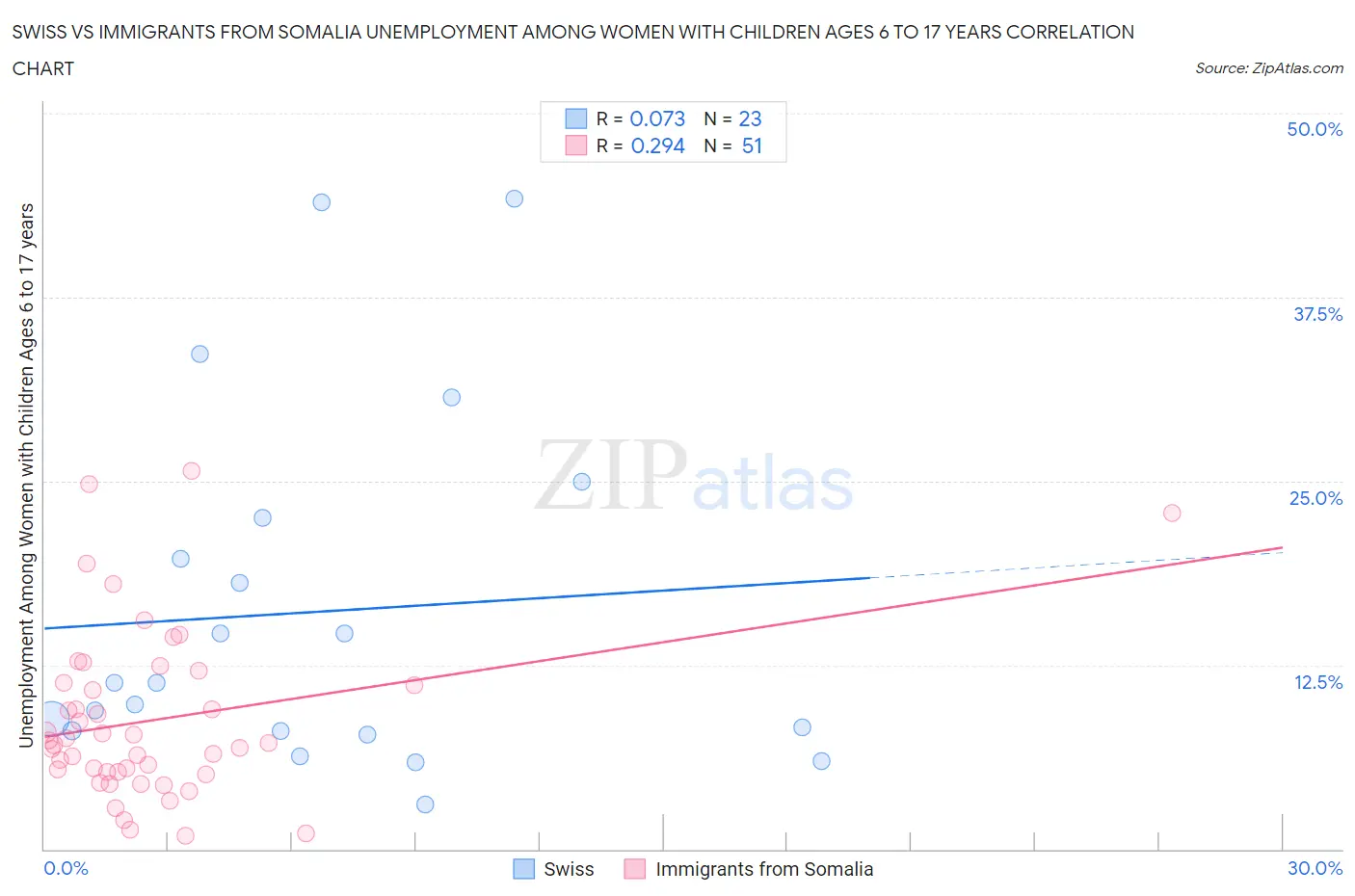 Swiss vs Immigrants from Somalia Unemployment Among Women with Children Ages 6 to 17 years
