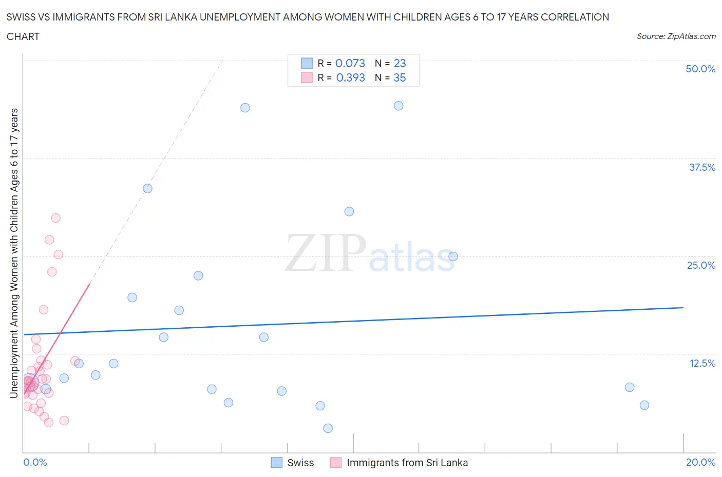 Swiss vs Immigrants from Sri Lanka Unemployment Among Women with Children Ages 6 to 17 years