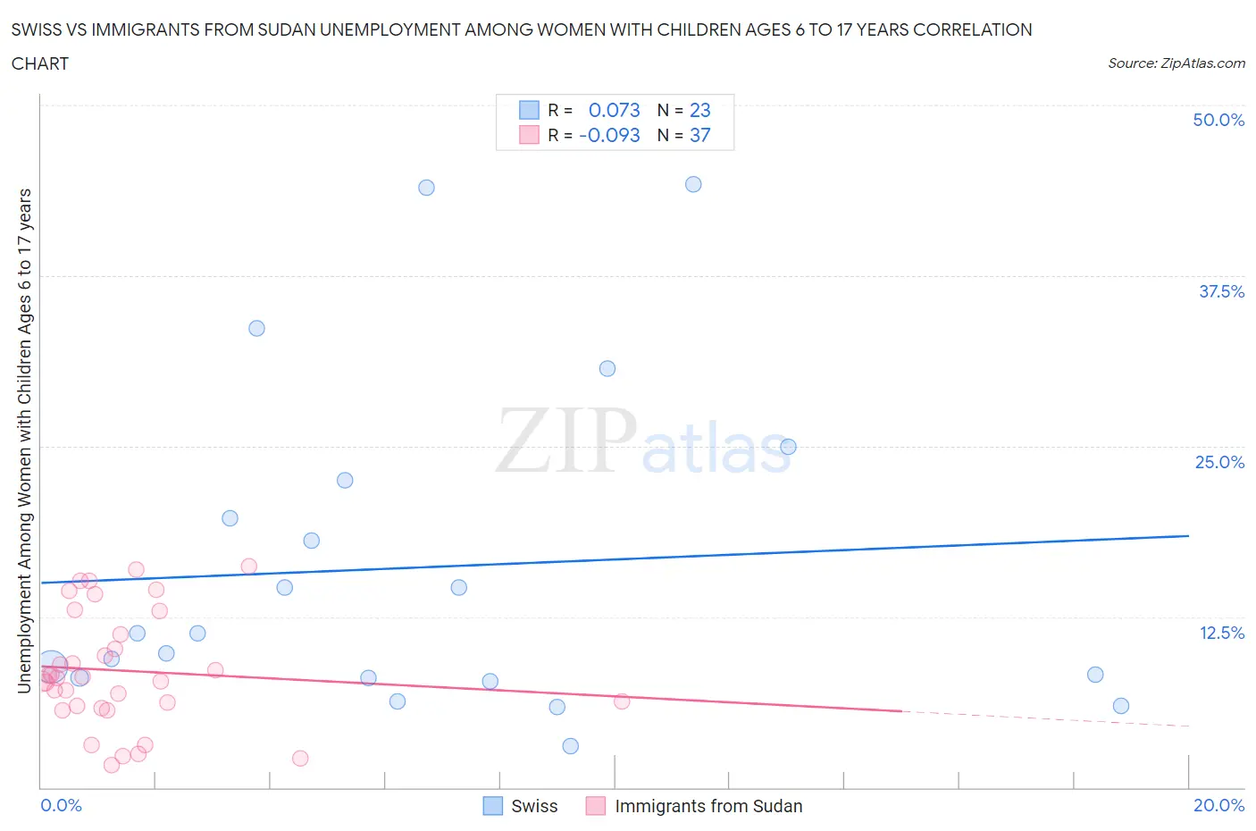 Swiss vs Immigrants from Sudan Unemployment Among Women with Children Ages 6 to 17 years