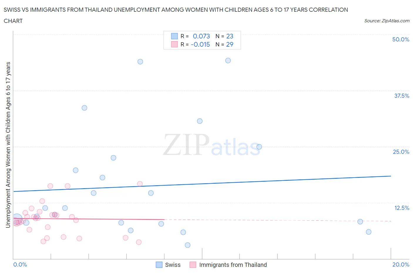 Swiss vs Immigrants from Thailand Unemployment Among Women with Children Ages 6 to 17 years