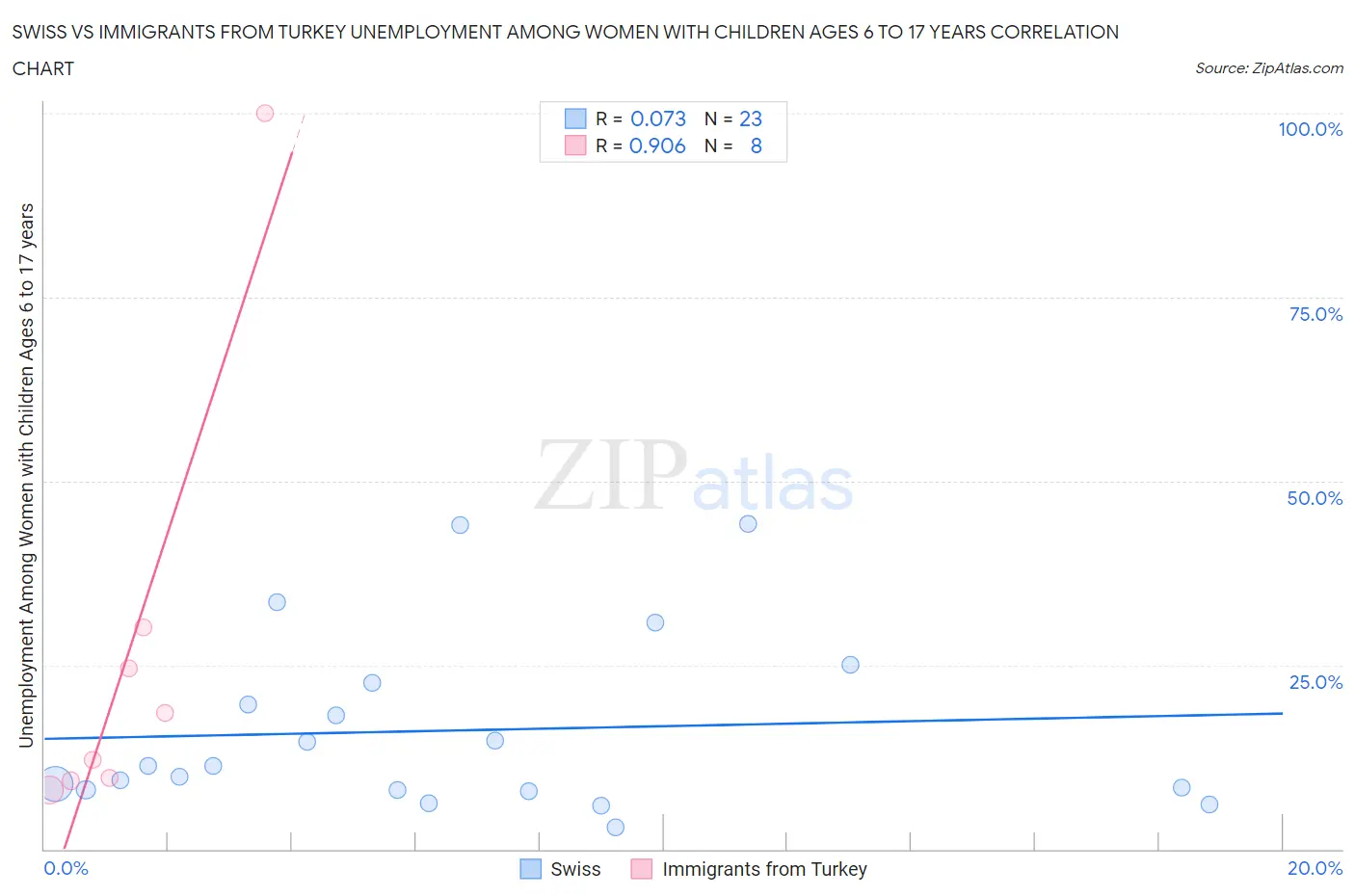 Swiss vs Immigrants from Turkey Unemployment Among Women with Children Ages 6 to 17 years