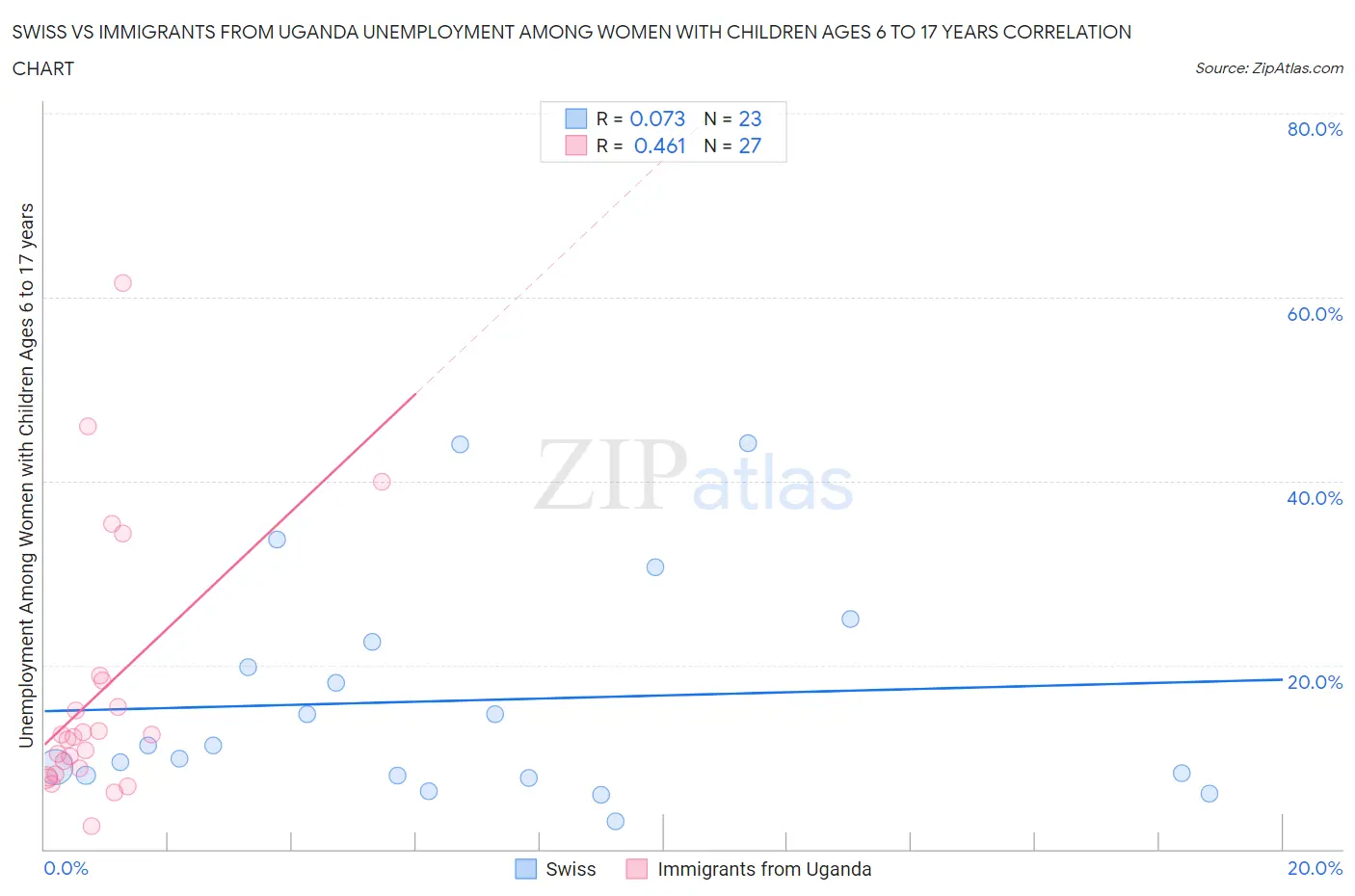 Swiss vs Immigrants from Uganda Unemployment Among Women with Children Ages 6 to 17 years