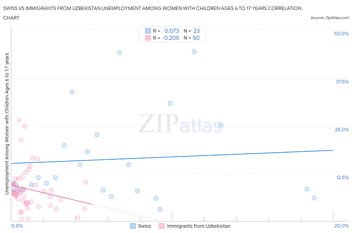 Swiss vs Immigrants from Uzbekistan Unemployment Among Women with Children Ages 6 to 17 years
