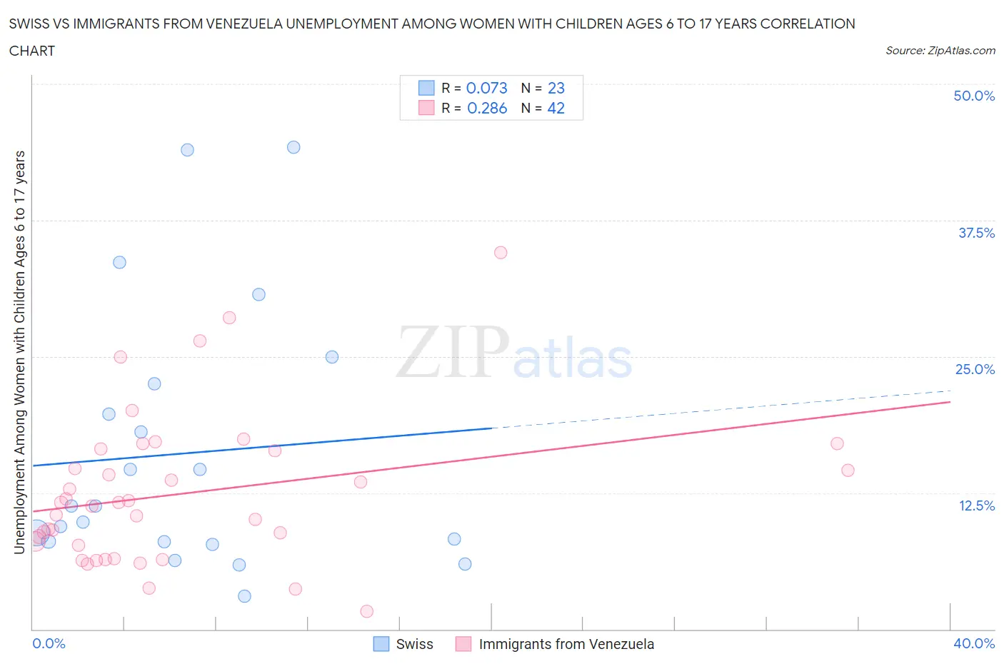 Swiss vs Immigrants from Venezuela Unemployment Among Women with Children Ages 6 to 17 years