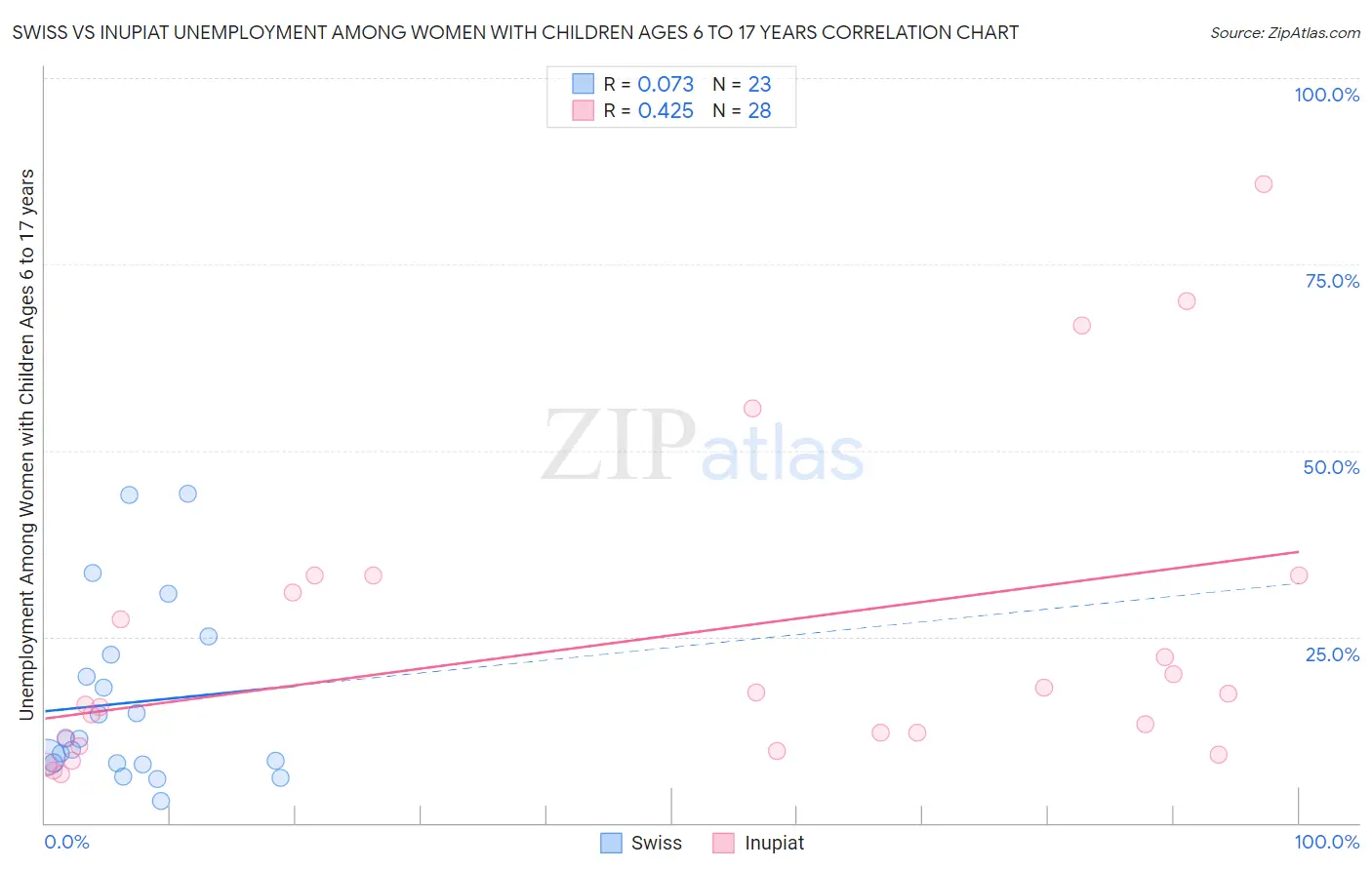 Swiss vs Inupiat Unemployment Among Women with Children Ages 6 to 17 years