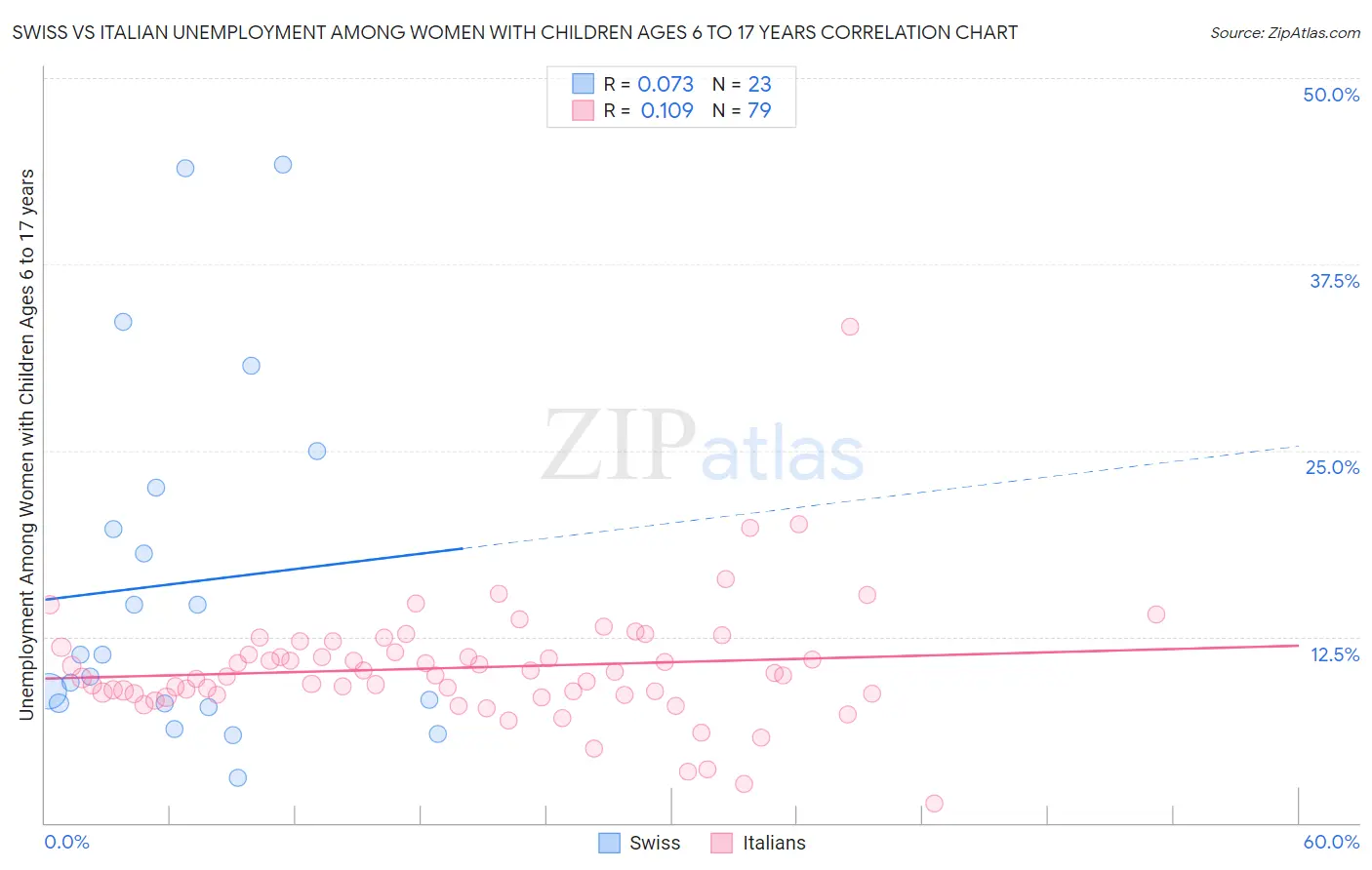 Swiss vs Italian Unemployment Among Women with Children Ages 6 to 17 years