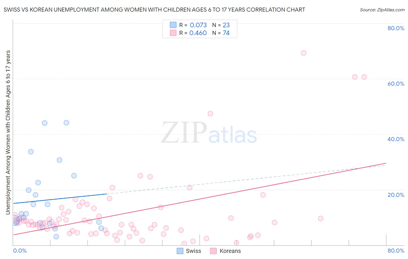 Swiss vs Korean Unemployment Among Women with Children Ages 6 to 17 years