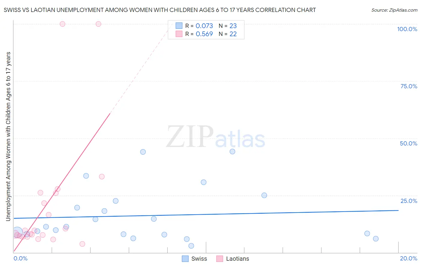 Swiss vs Laotian Unemployment Among Women with Children Ages 6 to 17 years