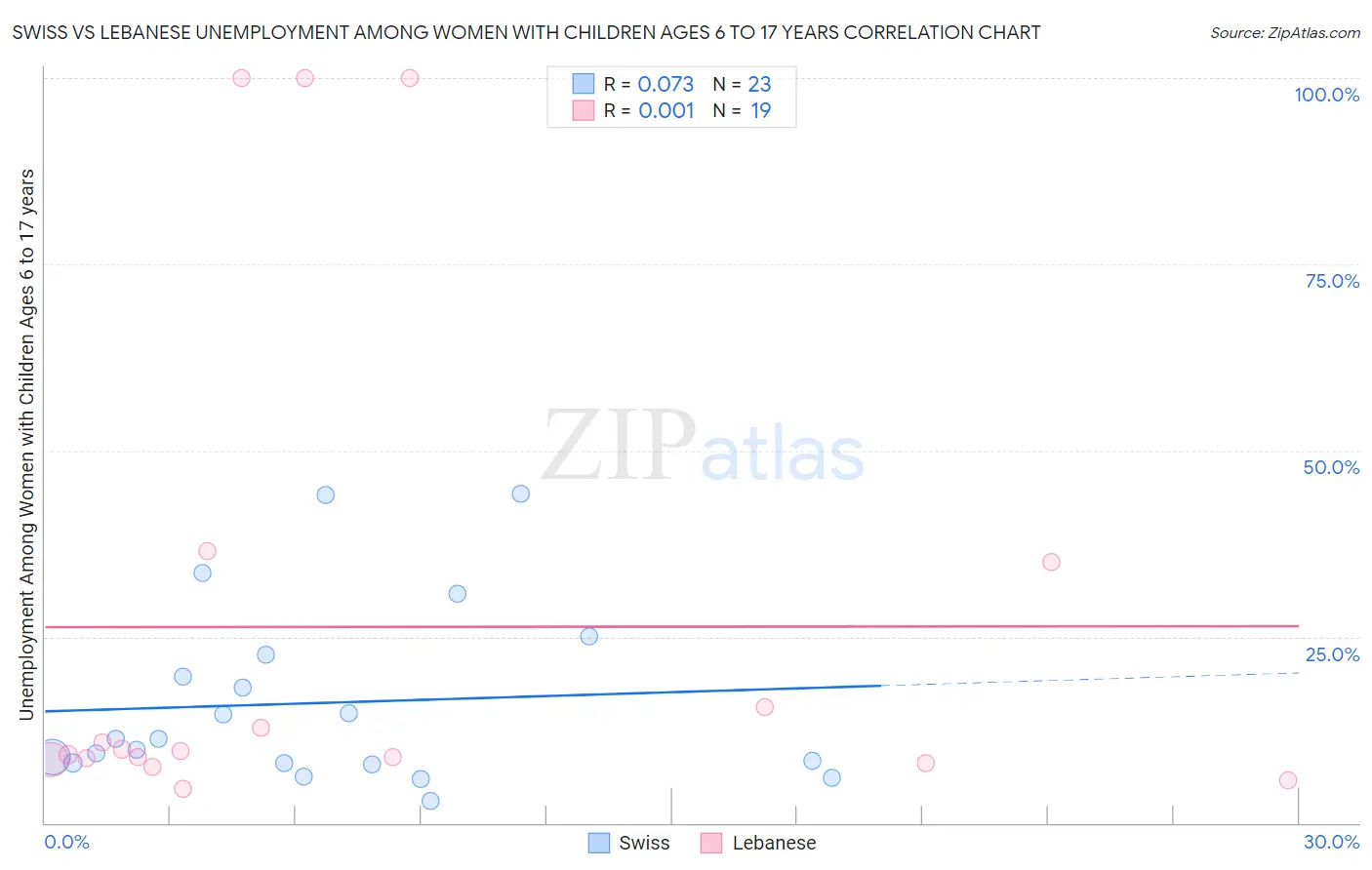 Swiss vs Lebanese Unemployment Among Women with Children Ages 6 to 17 years