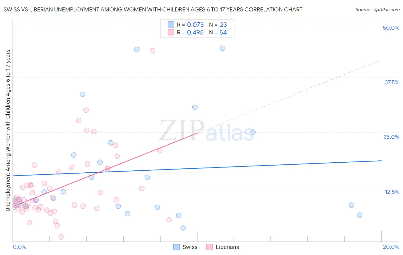 Swiss vs Liberian Unemployment Among Women with Children Ages 6 to 17 years