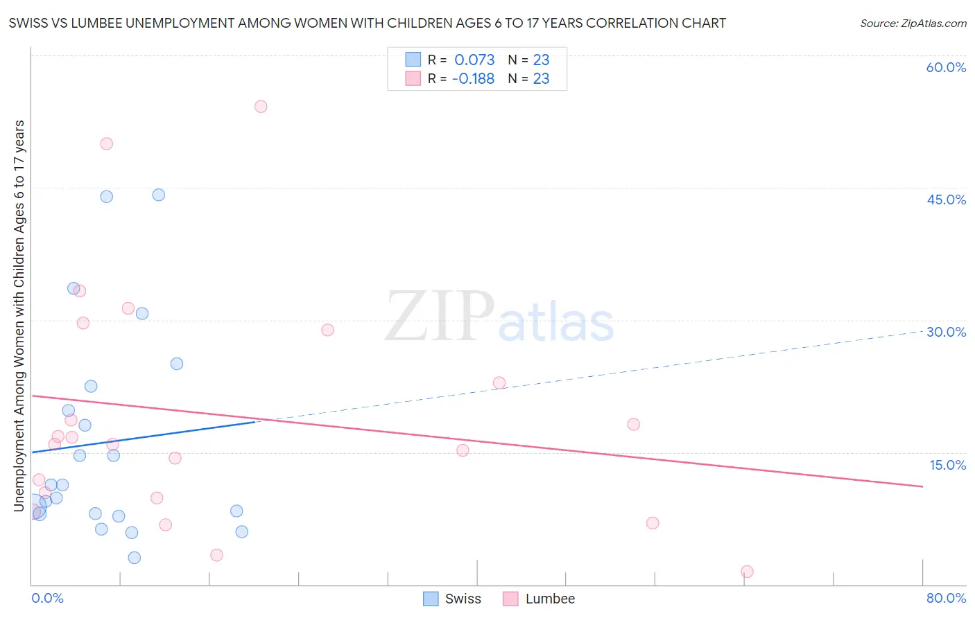 Swiss vs Lumbee Unemployment Among Women with Children Ages 6 to 17 years