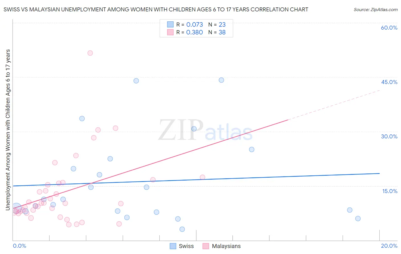 Swiss vs Malaysian Unemployment Among Women with Children Ages 6 to 17 years