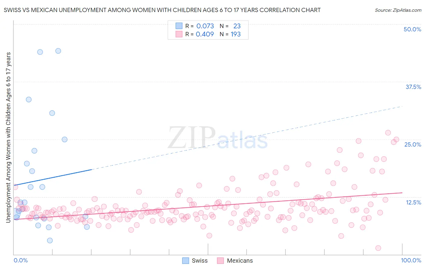 Swiss vs Mexican Unemployment Among Women with Children Ages 6 to 17 years
