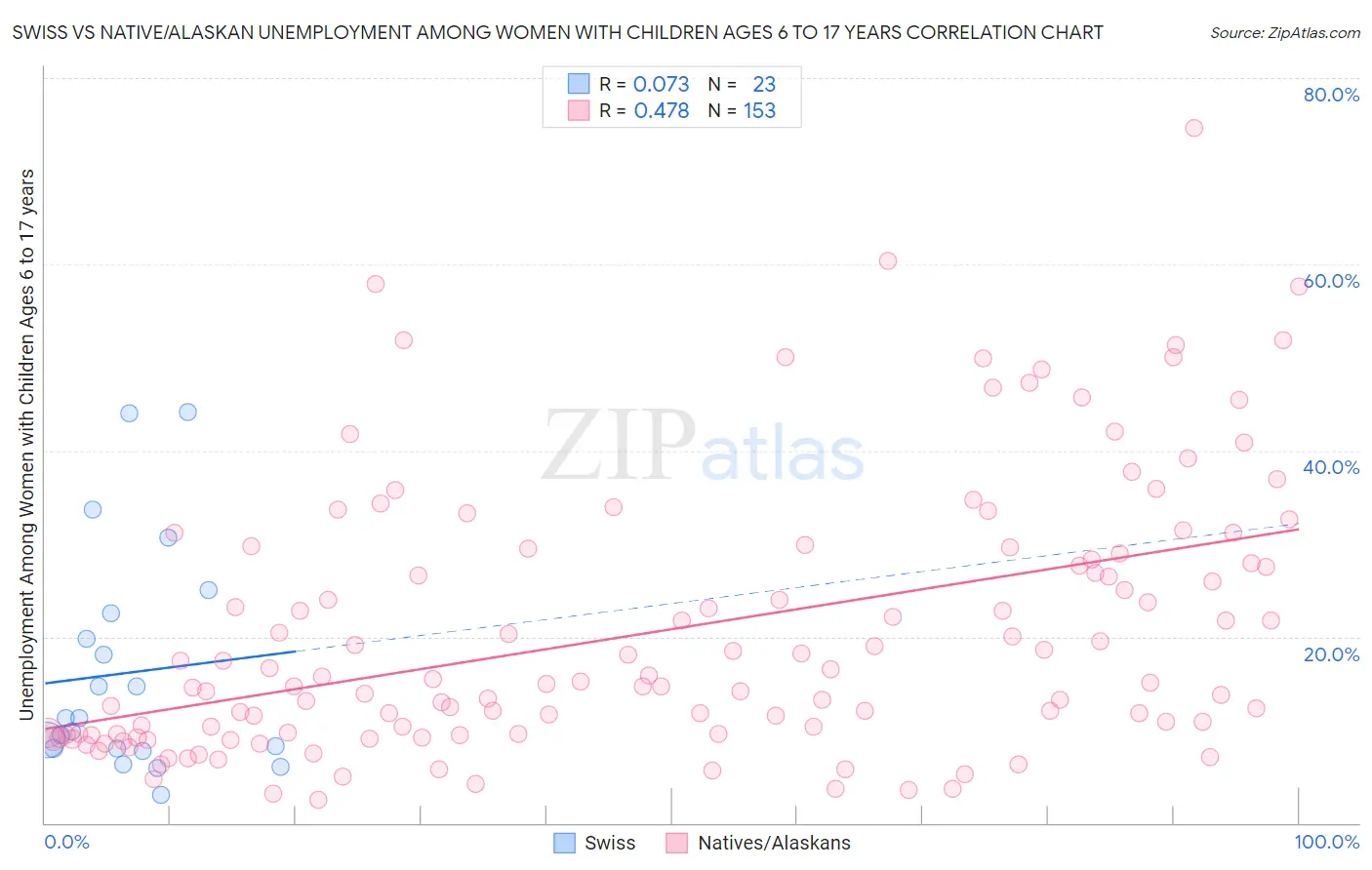 Swiss vs Native/Alaskan Unemployment Among Women with Children Ages 6 to 17 years