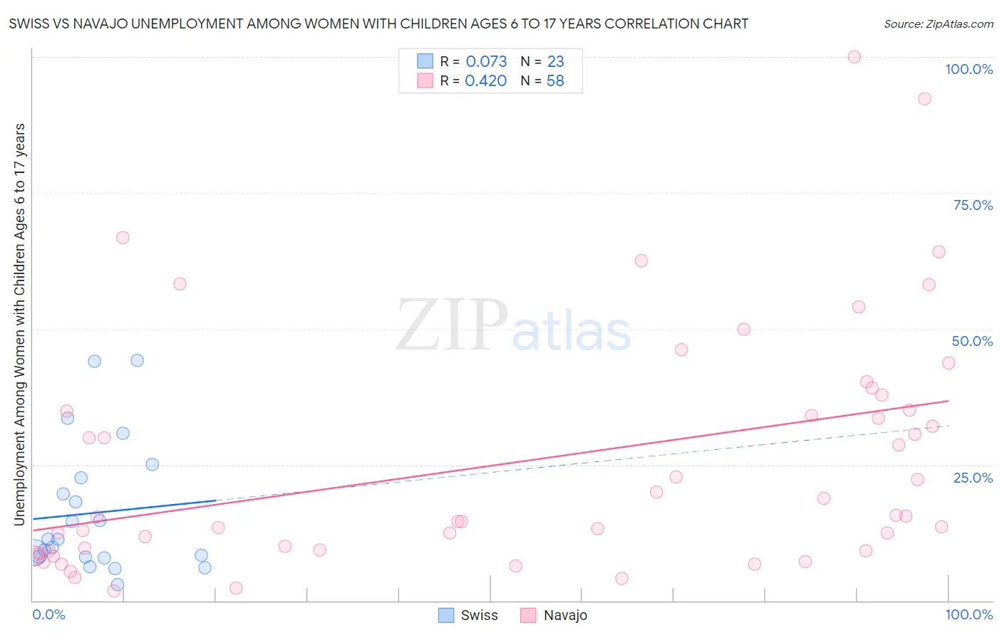 Swiss vs Navajo Unemployment Among Women with Children Ages 6 to 17 years